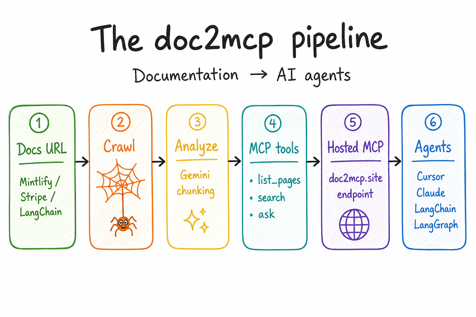 The doc2mcp pipeline: Docs URL → Crawl → Analyze → MCP tools → Hosted MCP → Agents